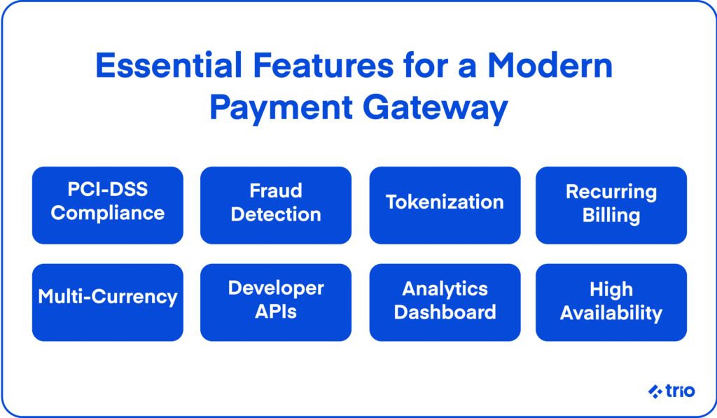 List of essential features for a payment gateway including PCI-DSS compliance, fraud detection, tokenization, and recurring billing.