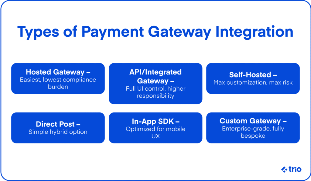 Comparison of payment gateway integration options: hosted, API/integrated, self-hosted, direct post, in-app SDK, and custom gateway.