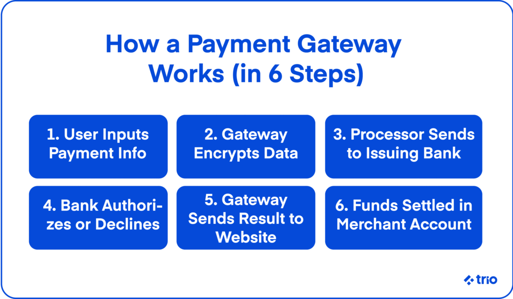 Six-step process of how a payment gateway works, from user input to fund settlement.