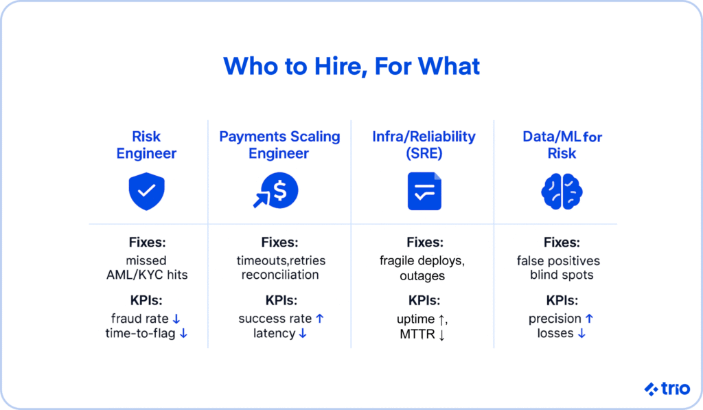 Infographic showing fintech engineering roles: Risk Engineer, Payments Scaling Engineer, SRE, and Data/ML for Risk, with their fixes and KPIs.