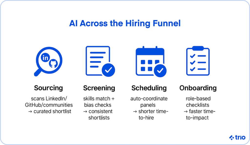 Infographic showing AI in hiring: sourcing, screening, scheduling, and onboarding.