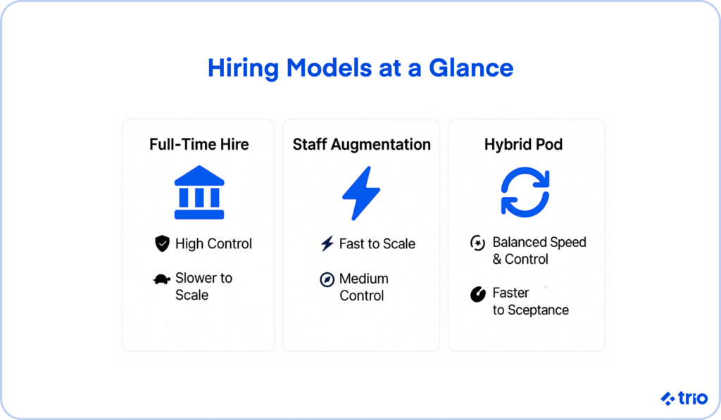 Infographic comparing hiring models: full-time hire, staff augmentation, and hybrid pods.