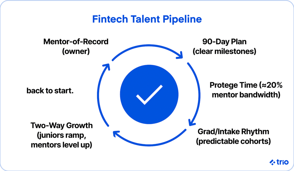 Circular diagram of fintech talent pipeline showing mentor-of-record, 90-day plan, protege time, intake rhythm, and two-way growth.