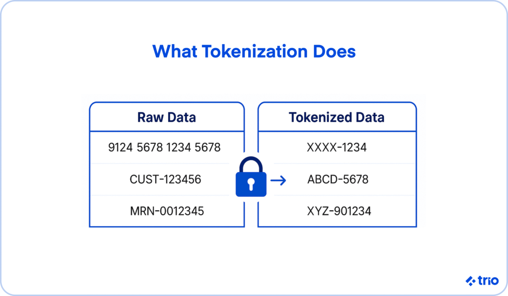 Infographic showing how raw data such as credit card and customer IDs are replaced with tokenized data for security.