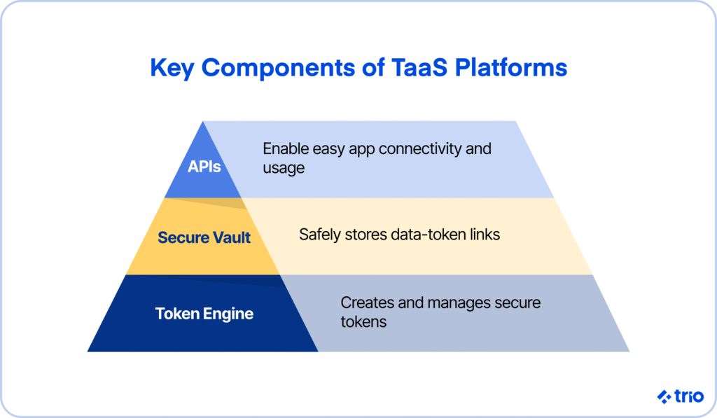 Pyramid diagram showing components of Tokenization-as-a-Service: APIs, Secure Vault, and Token Engine.
