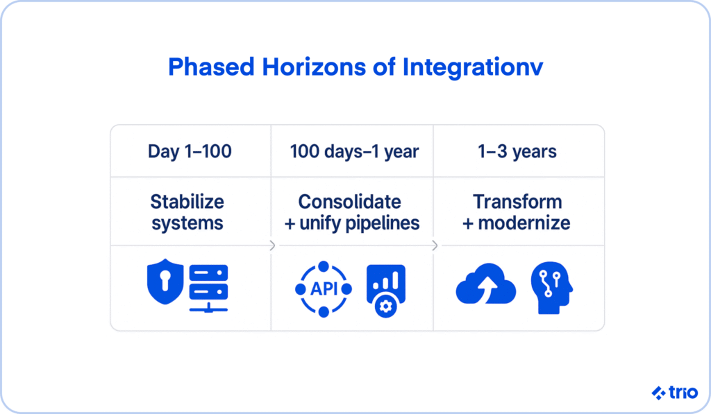 Infographic showing three integration phases: Day 1–100 stabilize systems, 100 days–1 year consolidate pipelines, and 1–3 years transform and modernize.
