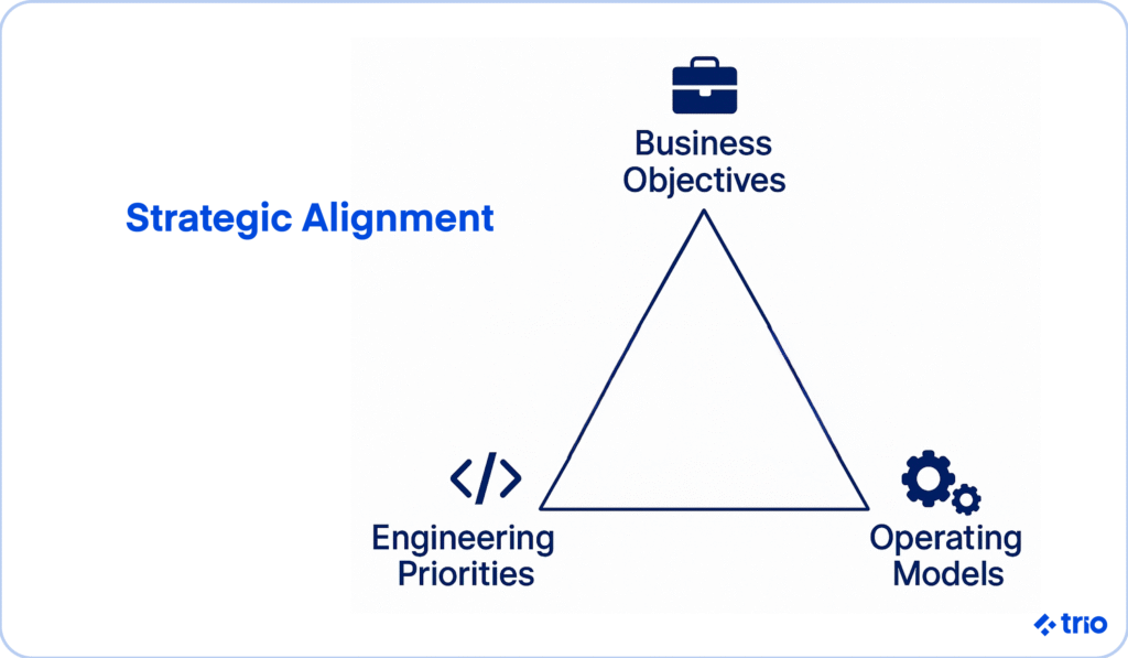 Diagram showing strategic alignment triangle: business objectives, engineering priorities, and operating models.