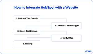 HubSpot Integrations: The Complete Guide