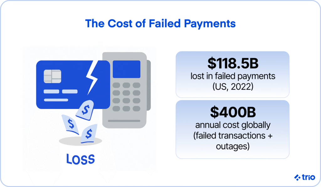 Infographic showing payment card, terminal, and falling money labeled “loss,” highlighting $118.5B lost in failed US payments (2022) and $400B globally.