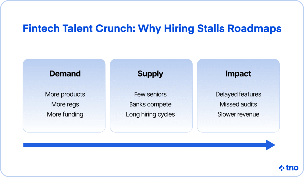 Infographic showing demand, supply, and impact of fintech hiring gaps: more products and regulations, too few seniors, and delays in features and revenue.
