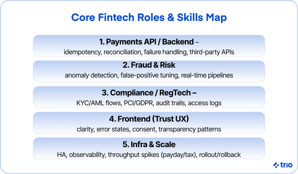 Infographic listing five fintech roles: payments API/backend, fraud & risk, compliance/regtech, frontend UX, and infra/scale.