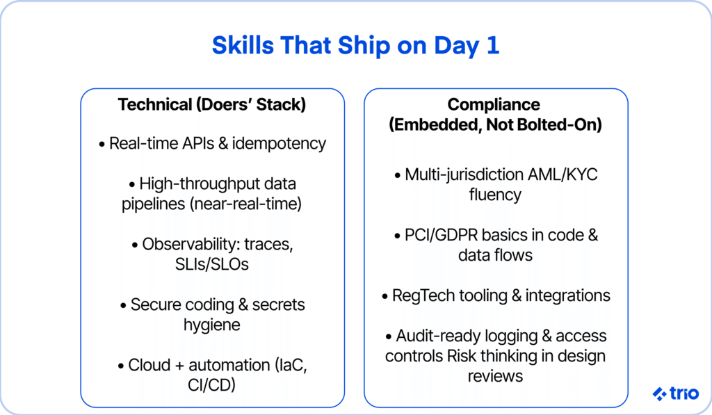 Infographic outlining technical and compliance skills fintech teams bring from day one, including APIs, secure coding, AML/KYC, and GDPR basics.