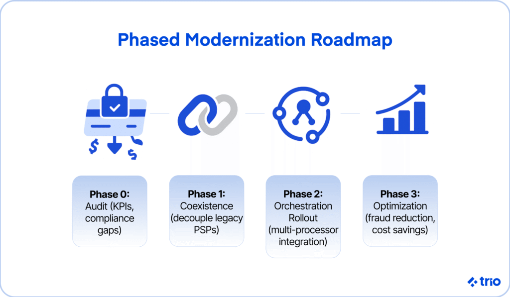 Infographic showing payment modernization roadmap: audit, coexistence, orchestration rollout, and optimization.