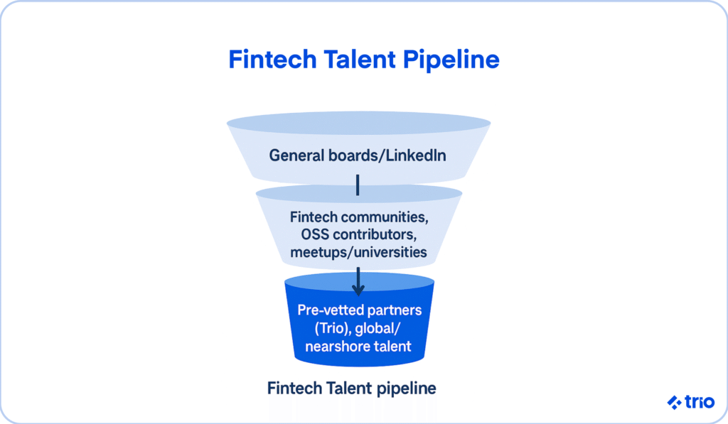 Funnel diagram of fintech hiring sources: general job boards, fintech communities, and pre-vetted partners like Trio.