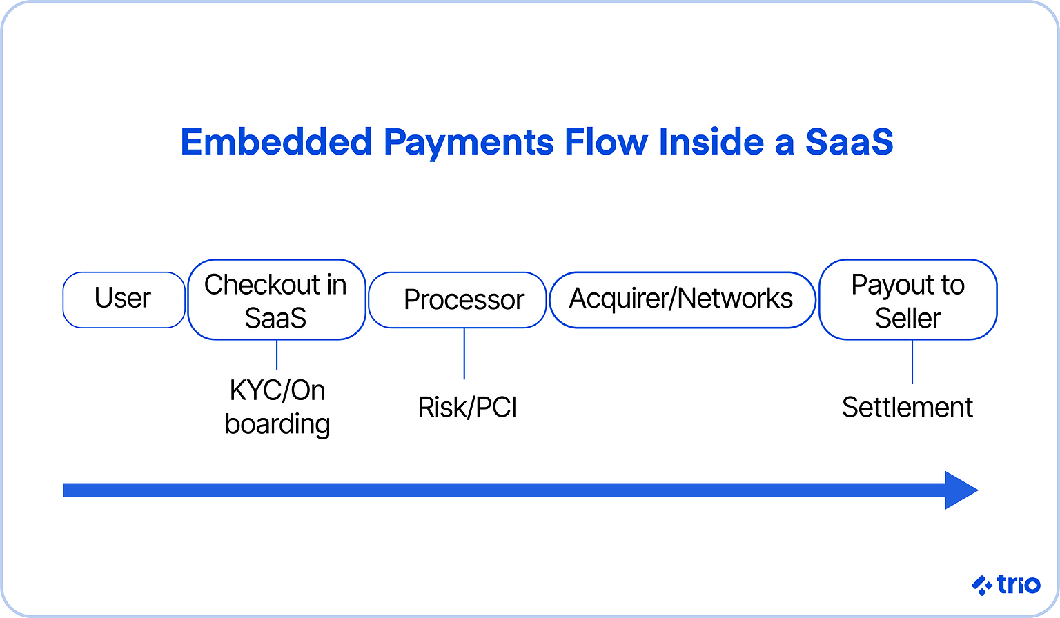Embedded Payments for SaaS Platforms in 2026 | Trio