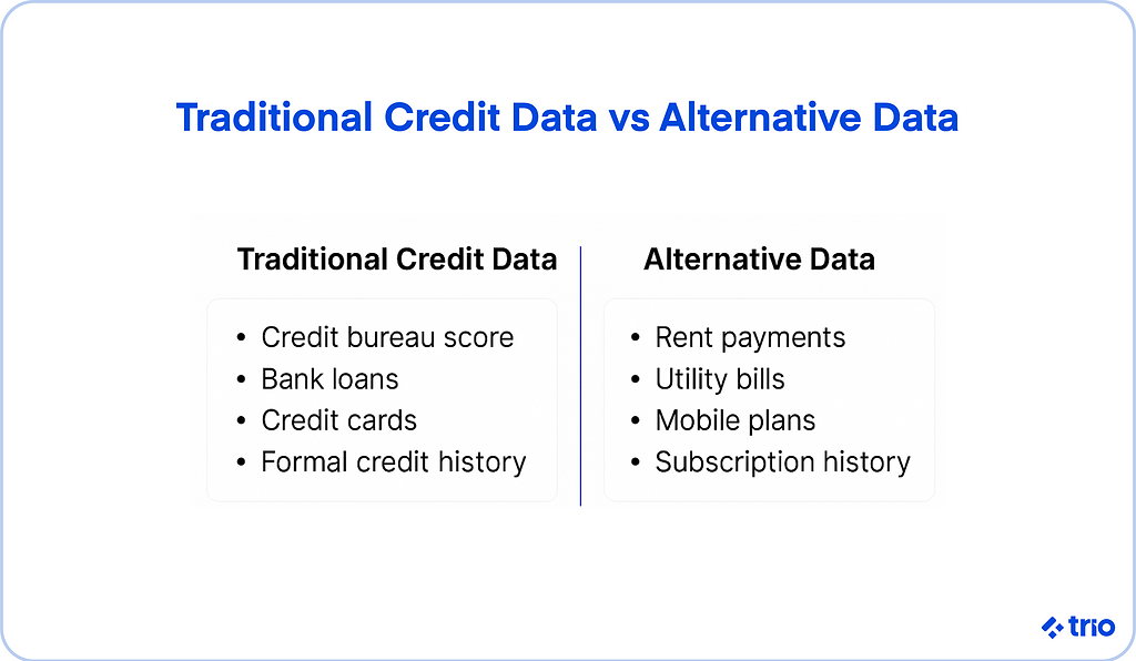 The differences between traditional credit data vs alternative data are as follows:
Traditional credit data uses a credit bureau score from bank loans credit cards and formal credit history.
Alternative data is made up of rent payments, utility bills, mobile plans, and subscription history.