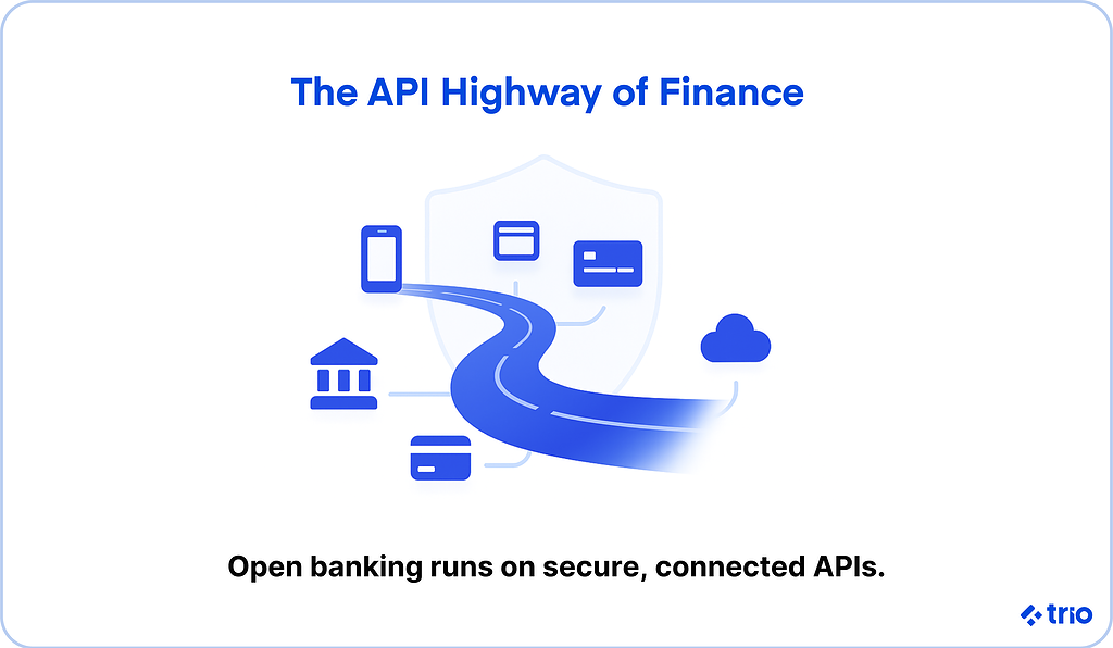 The API Highway of Finance: Open banking runs on secure, connected APIs.