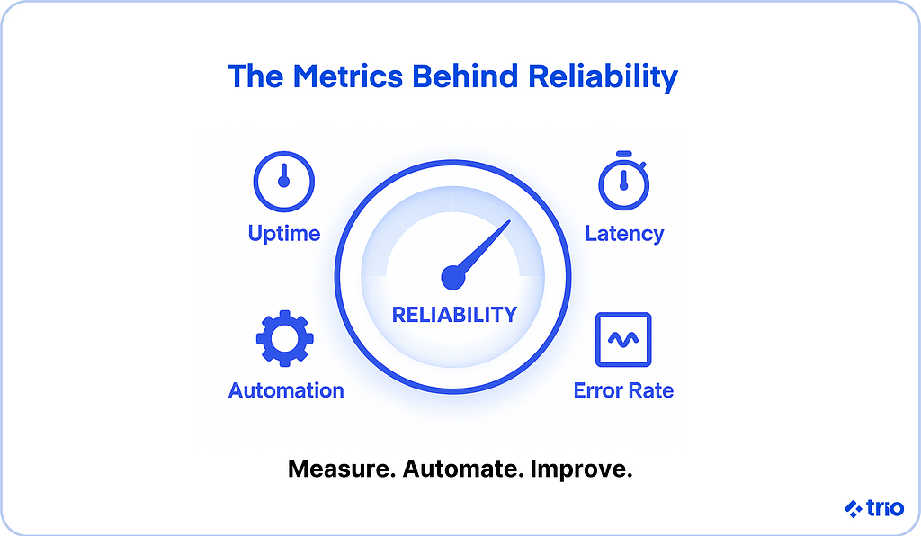 The metrics behind reliability are uptime, latency, automation, and error rate.
