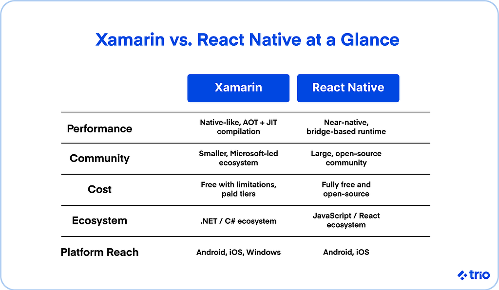 Xamarin vs React Native at a glance. Table comparing the two in terms of performance, community, cost, ecosystem, and platform reach.