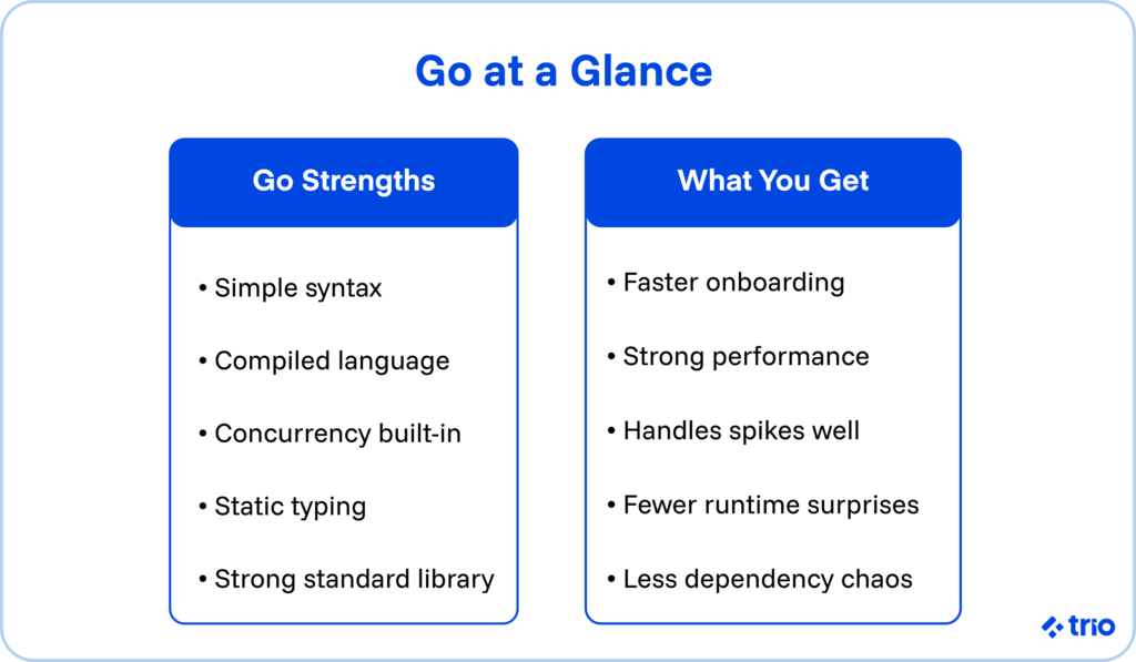 Why Use Golang for Your Next Project? 1 Go at a glance. Two blocks, one showcasing Go's strengths, and the other showcasing what you get from these strengths practically.