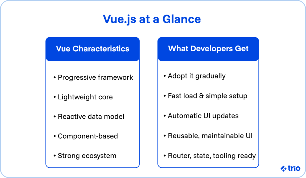 What is Vue.js and Why Is It Popular in 2026? 1 Vue.js at a glance. Two blocks, the first showcasing Vue characteristics, and the second what developers get.