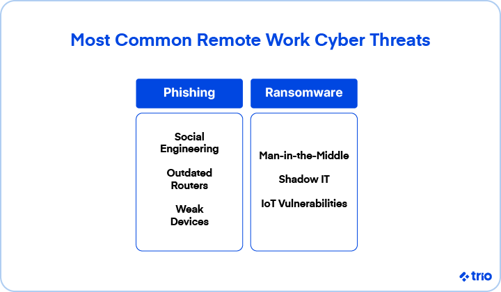 Remote Work Cybersecurity: 10 Steps to Avoid Risks 2 The most common remote work cyber threats are phishing and ransomware.
Phishing involves social engineering, outdated routers and weak devices.
Ransomware involves man-in-the-middle, shadow IT and IoT vulnerabilities.