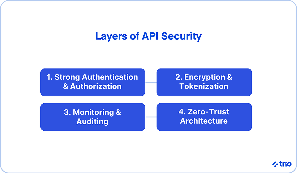 Layers of API Security:
1. Strong authentication and Authorization
2. Encryption and tokenization
3. Monitoring and Auditing
4. Zero-trust architecture
