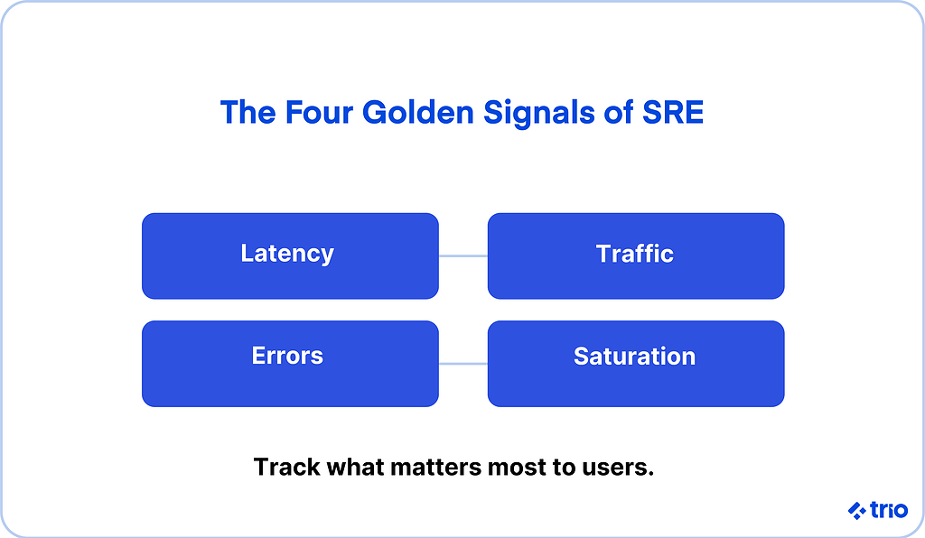 The four golden signals of SRE are latency, traffic, errors, and saturation. You need to track what matters most to users.