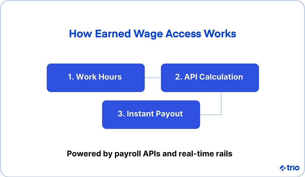 how earned wage access works:
1. Work hours
2. API calculation
3. Instant payout.
This process is powered by payroll APIs and real-time rails