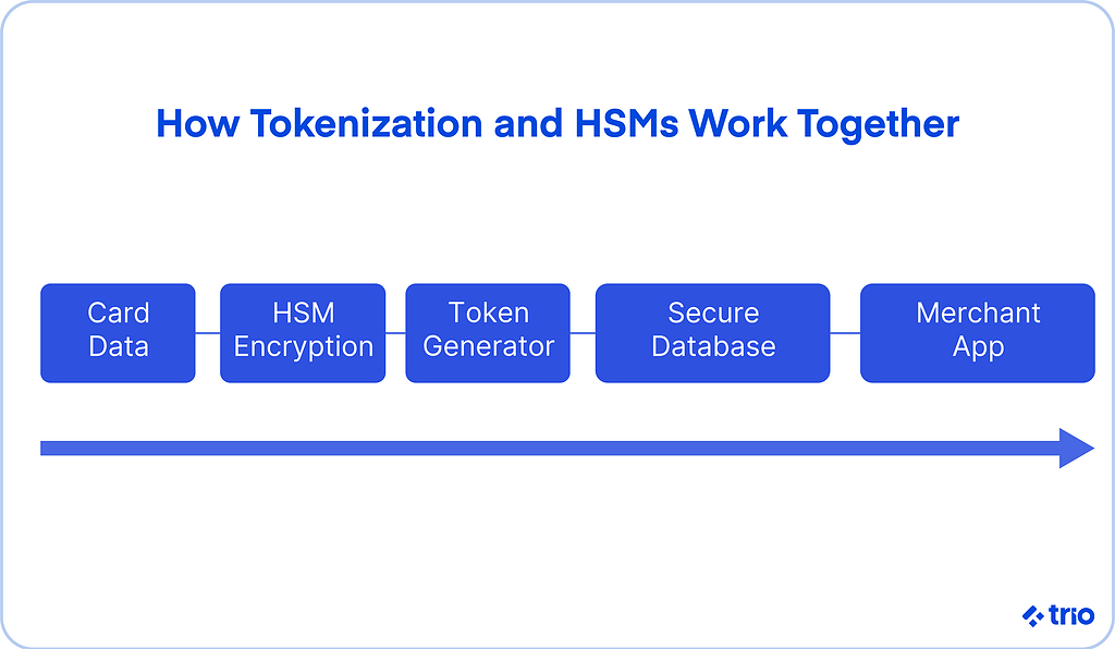 How Tokenization and HSMs Work Together:
Card data, HSM encryption, Token generator, Secure database, Merchant app.