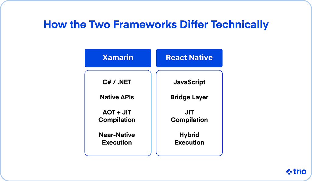 How the two frameworks differ technically. Blocks showcasing Xamarin and React Native side by side.