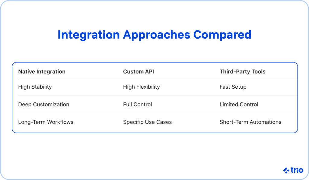 Why Your Business Needs Native Integration in 2026 3 Three different integration approaches compared in a table. The three approaches include Native integration, custom API, and third-party tools.