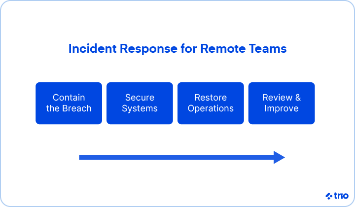 Remote Work Cybersecurity: 10 Steps to Avoid Risks 4 Incident response for remote teams involves containing the breach, securing systems, restoring operations, and finally reviewing and improving.