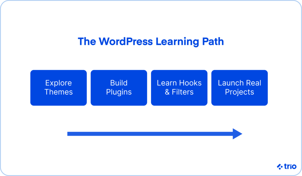 WordPress Development: The Complete Guide to Getting Started 6 The WordPress learning path.
Explore themes, build plugins, learn hooks and filters, launch real projects.