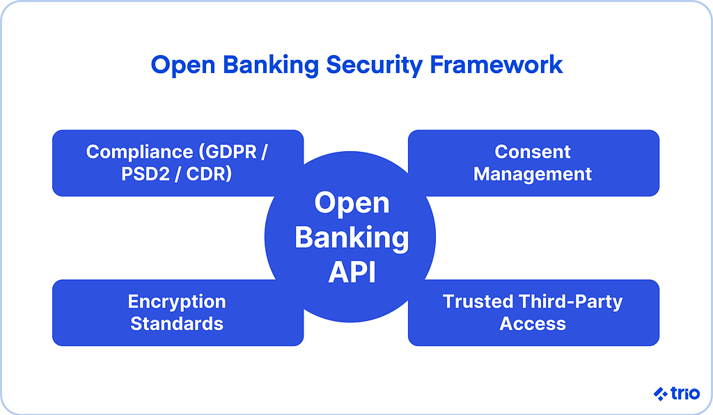 Open banking security framework.
A mind map with Open Banking API at the center. The four branches are labeled:
1. compliance (GDPR/ PSD2/ CDR).
2. consent management.
3. encryption standards.
4. trusted third-party access.