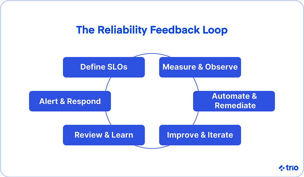 The reliability feedback loop includes the following steps:
1. measure and observe,
2. automate and remediate,
3. improve and iterate,
4. review and learn,
5. alert and respond,
6. define SLOs.