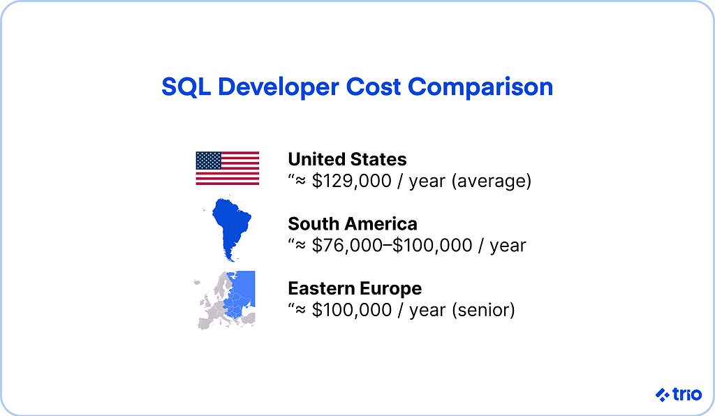 SQL developer cost comparison with prices listed for the United States, South America and Eastern Europe.