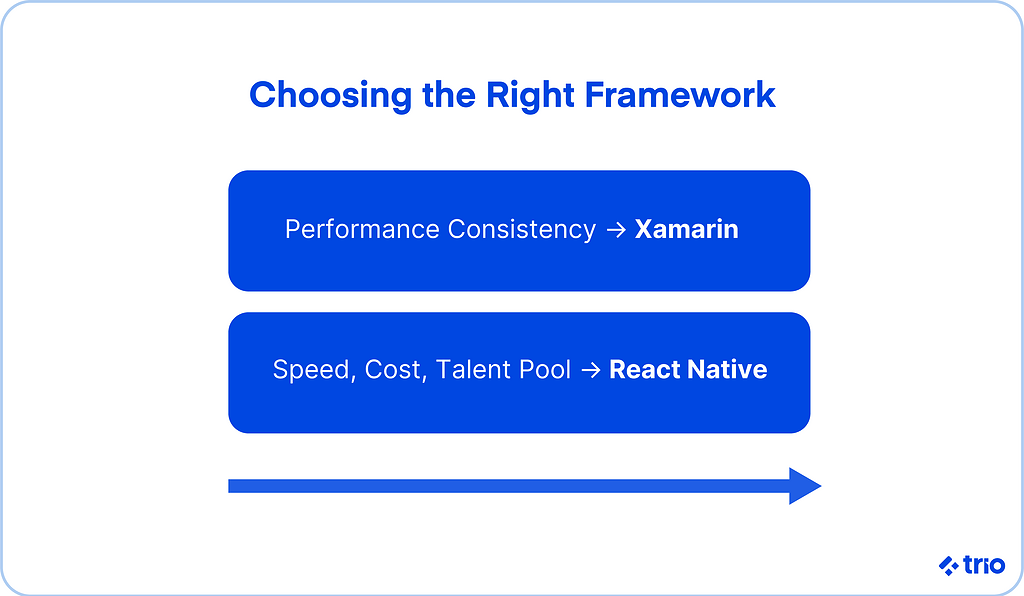 Choosing the right framework:
If you want performance consistency, go with Xamarin. If you want to optimize speed, cost and talent pool, go with React Native.