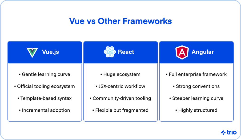 What is Vue.js and Why Is It Popular in 2026? 3 Vue vs other frameworks.
Columns comparing Vue, React, and Angular.