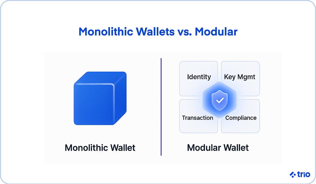 Monolithic Wallets vs. Modular. An image portraying a single square for monolithic wallets, and four squares for modular wallets, each containing different text: identity, key management, transaction, and compliance.