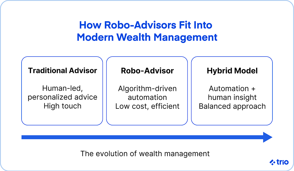 How robo-advisors fit into modern wealth management