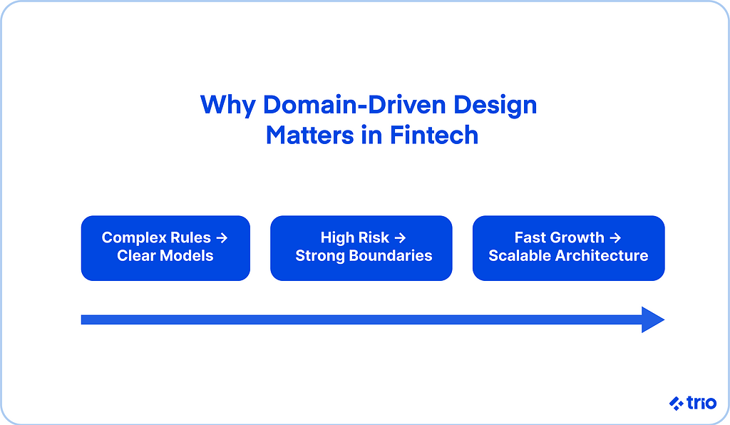 Why domain-driven design matters in fintech
