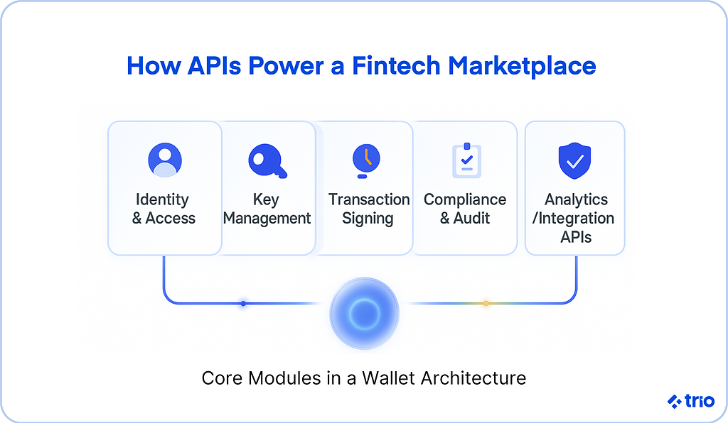 How APIs power a fintech marketplace. A series of images, labeled identity & access, key management, transaction signing, compliance & audit, and analytics/integration APIs.