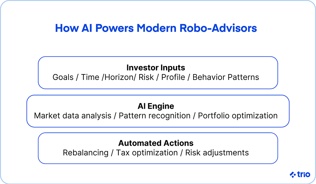 How AI powers modern robo-advisors