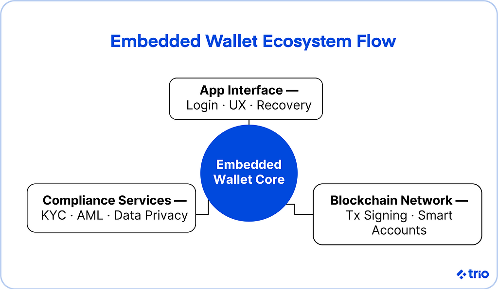 Embedded wallet ecosystem flow. A spider diagram labeled embedded wallet core at the center, with three branches: compliance services, app interface, and blockchain network.