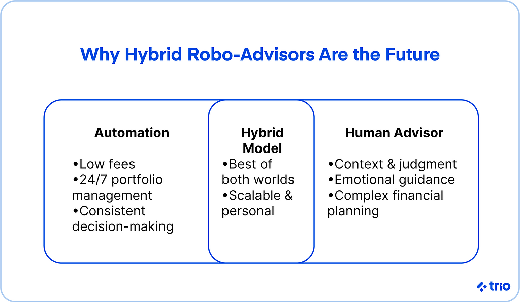 why hybrid robo-advisors are the future