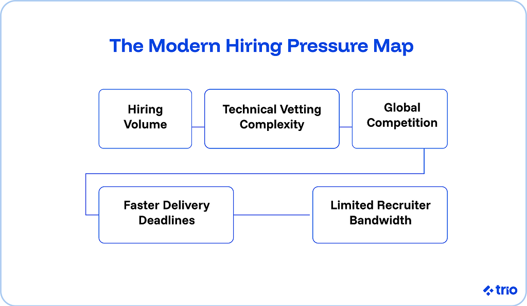 The modern hiring pressure map:
Hiring volume - technical vetting complexity - global competition - faster delivery deadlines - limited recruiter bandwidth.