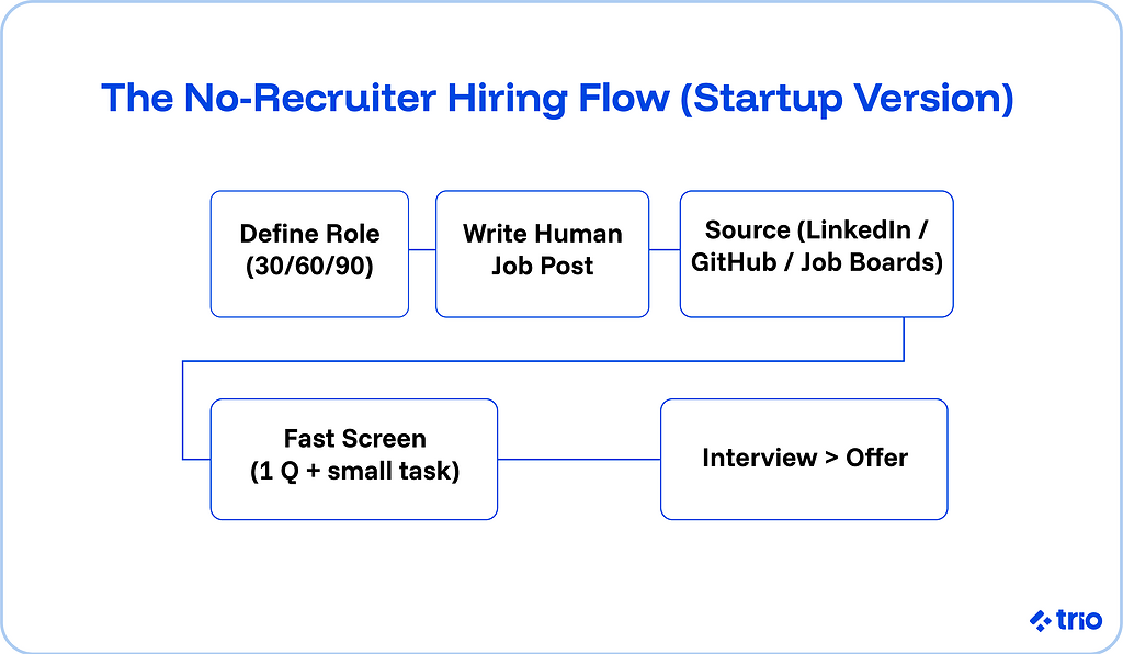 The no-recruiter hiring flow (startup version):
Define role, then write human job post, then source, fast screen, and finally interview and make offers.