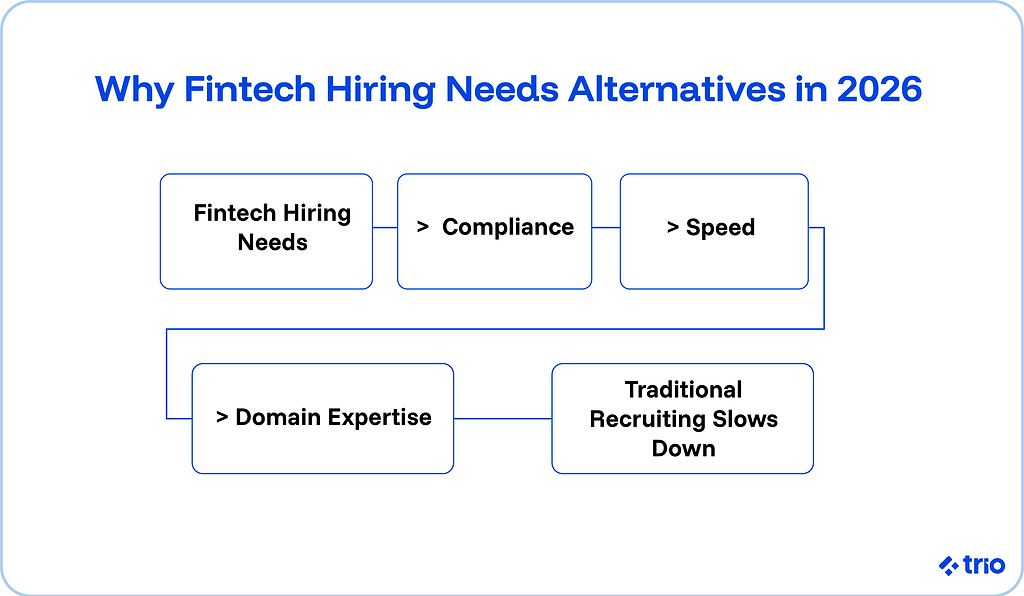 Why fintech hiring needs alternatives in 2026: compliance, speed, and domain expertise.
Traditional recruiting slows down.