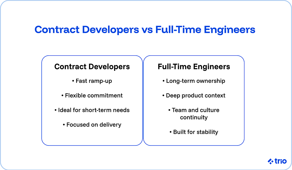 Contract Developers vs Full Tim Engineers:
Contract developers ramp-up fast, have flexible commitment, are ideal for short-term needs, and are focused on delivery.
Full-time engineers take long-term ownership, have deep product context, encourage team and culture continuity, and the strategy is built for stability.